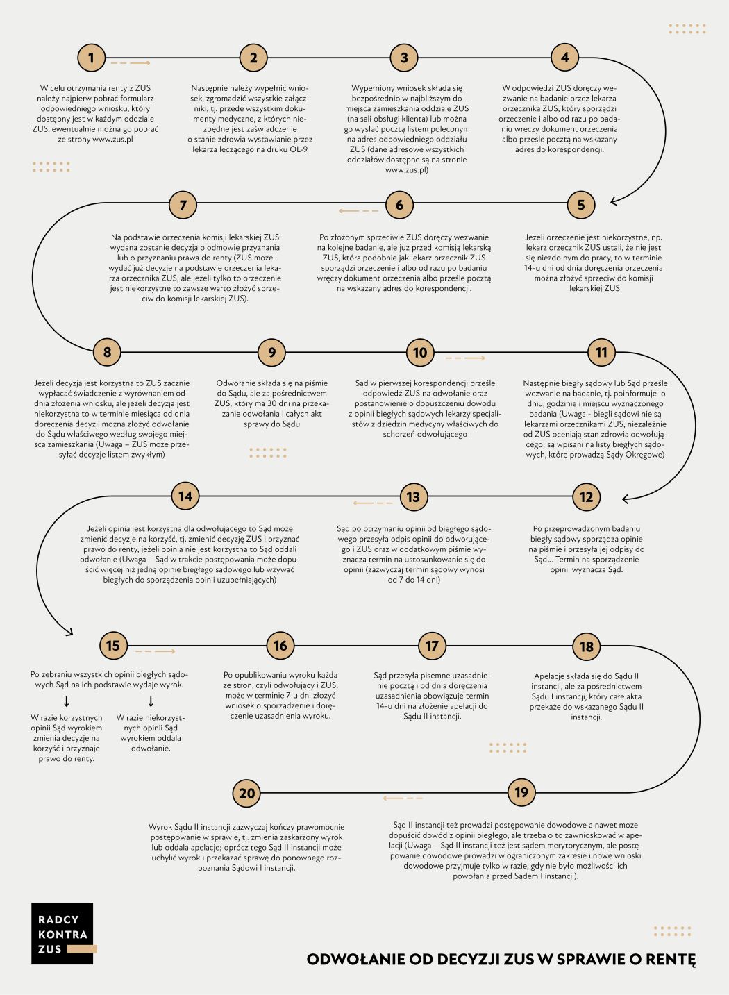 Odwołanie od decyzji ZUS w sprawie o rentę – infografika postępowania odwoławczego ZUS
