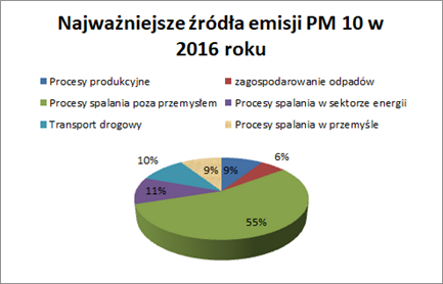 najważniejsze źródła emisji PM 10