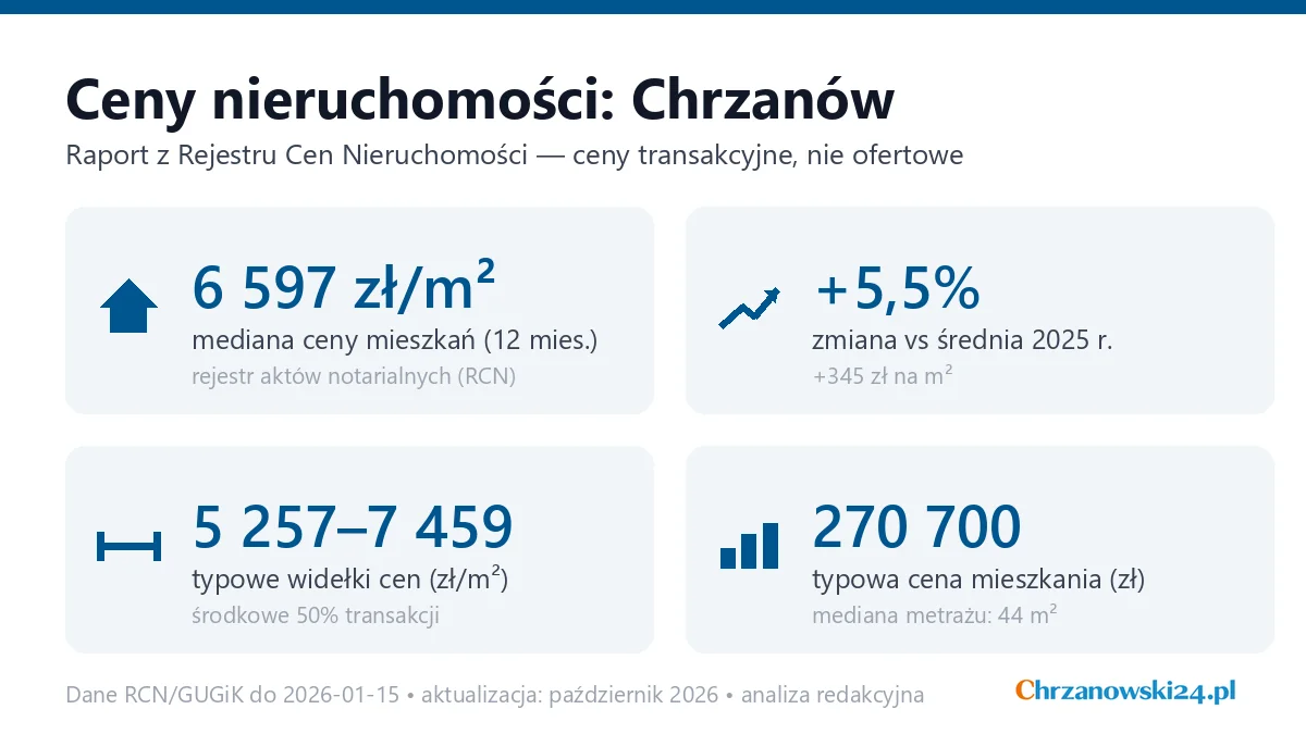 Infografika: ceny mieszkań w Chrzanowie
