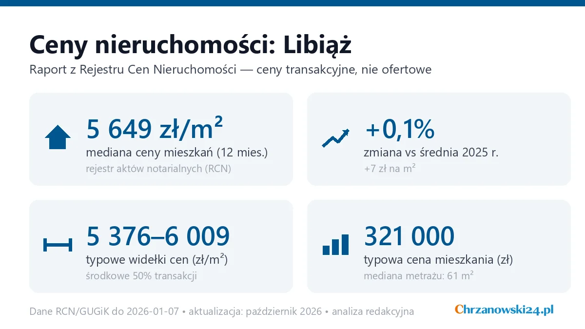 Infografika: ceny mieszkań w Libiążu