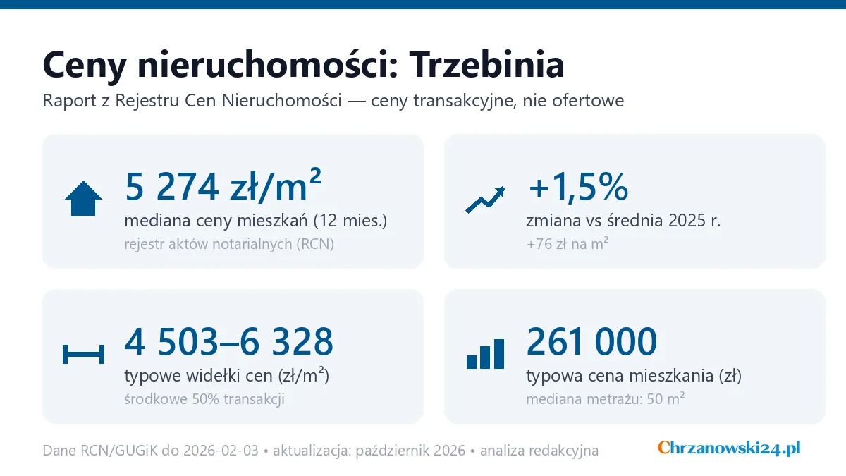Infografika: ceny mieszkań w Trzebini