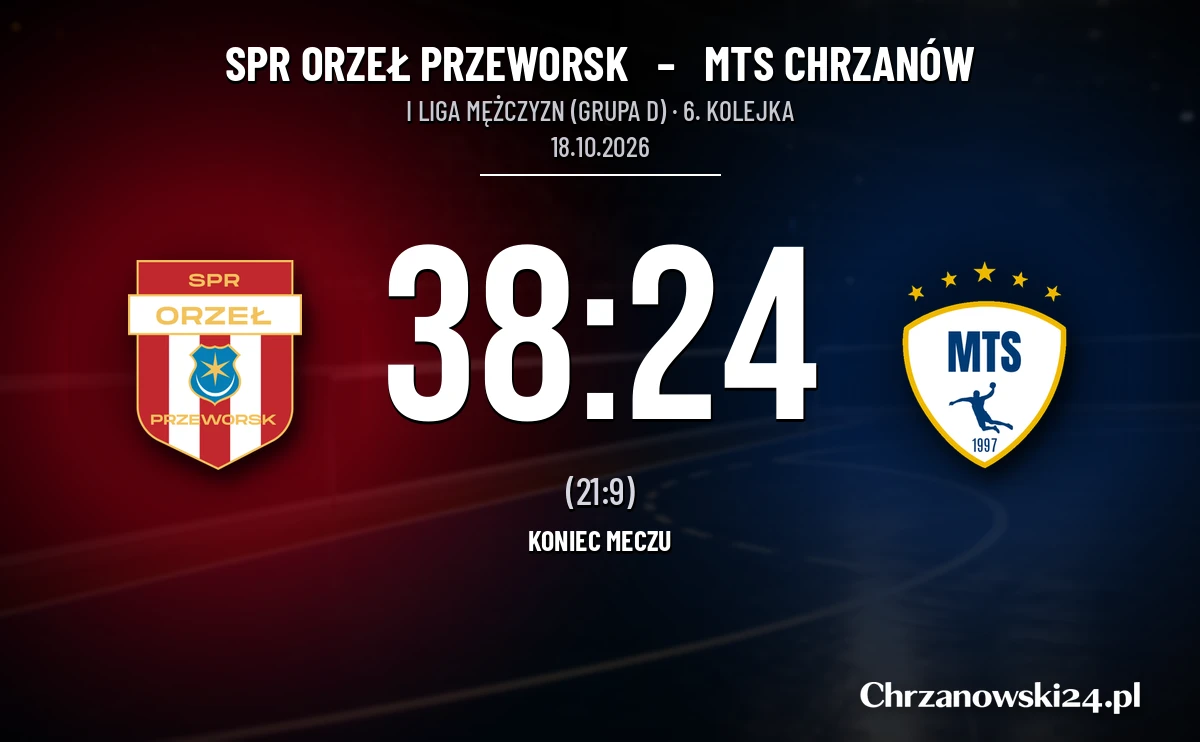 [PIŁKA RĘCZNA] I Liga Mężczyzn (Grupa D): SPR Orzeł Przeworsk – MTS Chrzanów 38:24. Trudny wyjazd chrzanowian
