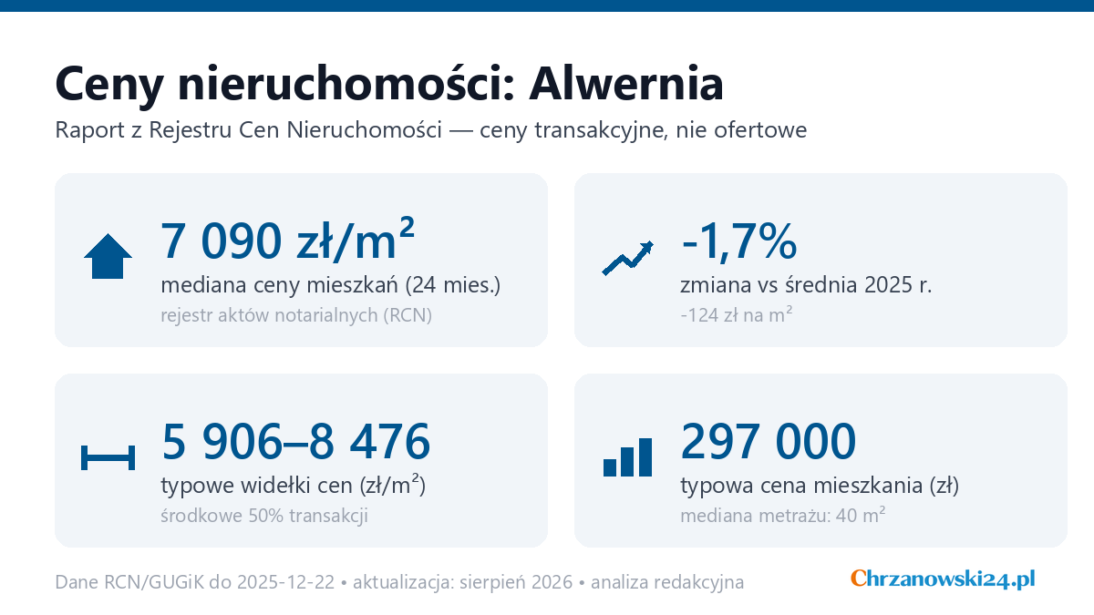 Infografika: ceny mieszkań w Alwernia