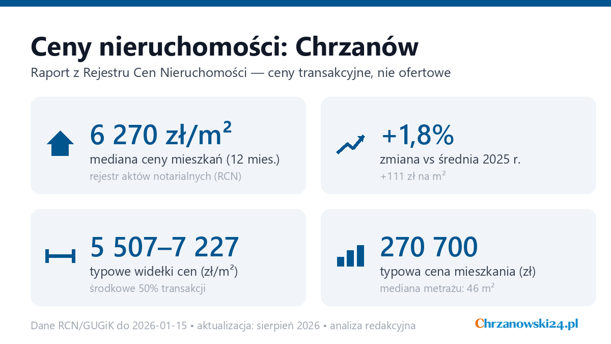 Infografika: ceny mieszkań w Chrzanów