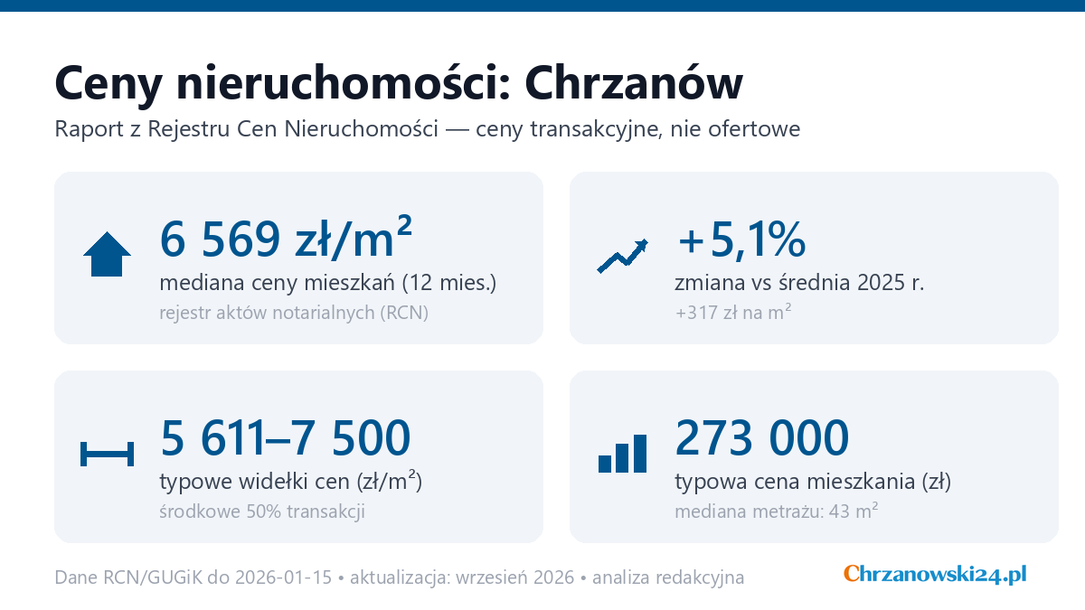 Infografika: ceny mieszkań w Chrzanowie