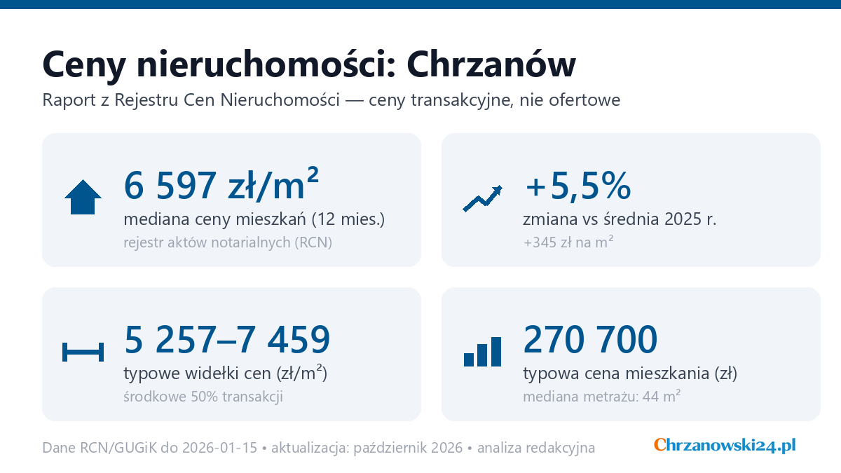 Infografika: ceny mieszkań w Chrzanowie