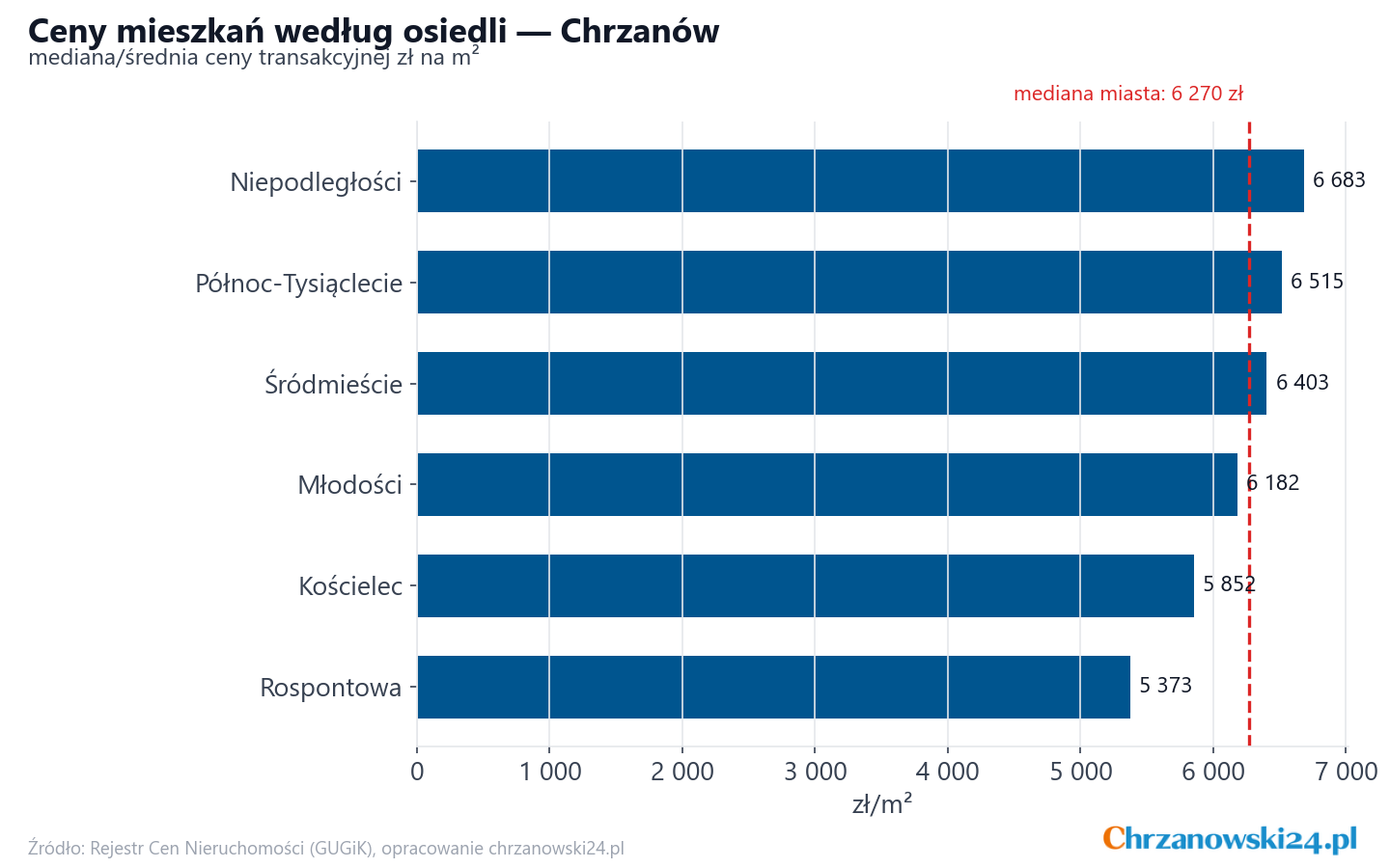 Ceny wg części miasta - Chrzanów