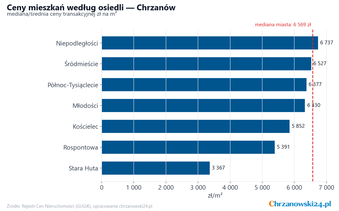 Ceny wg części miasta - Chrzanów