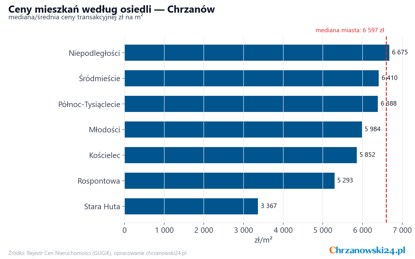 Ceny wg części miasta - Chrzanów