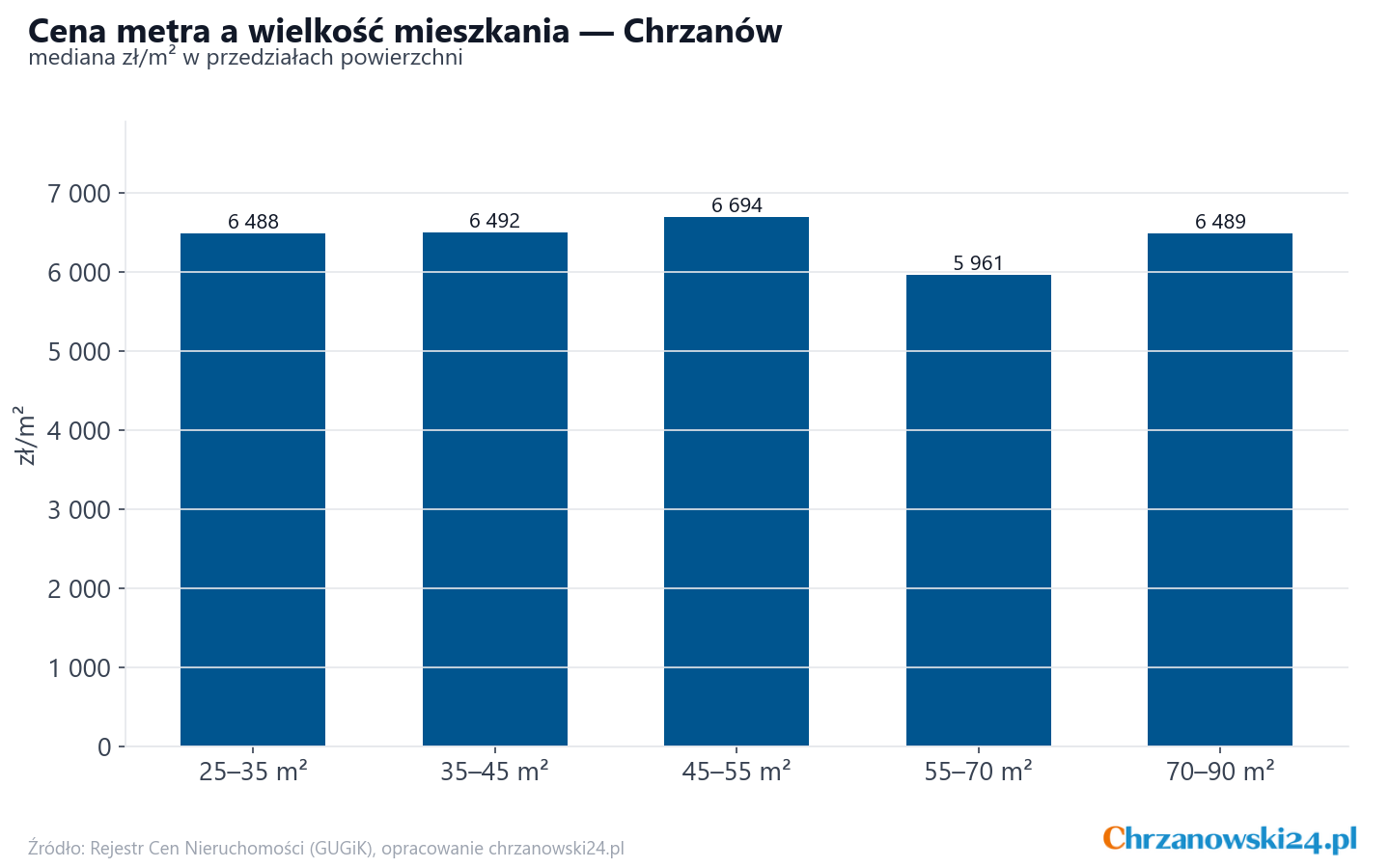 Ceny wg metrażu - Chrzanów