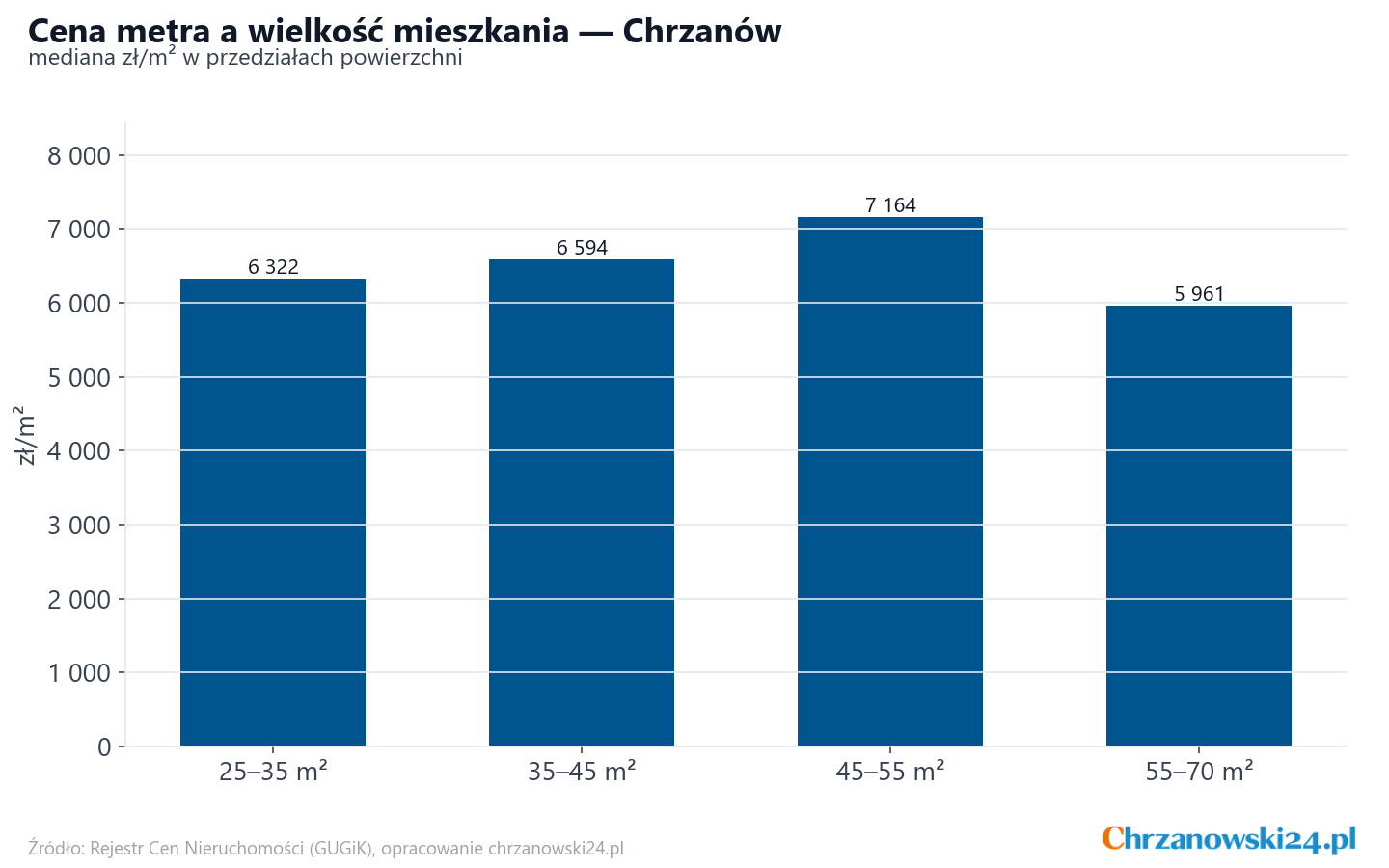 Ceny wg metrażu - Chrzanów
