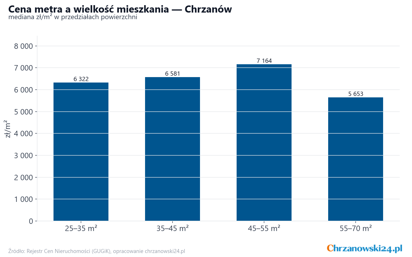 Ceny wg metrażu - Chrzanów