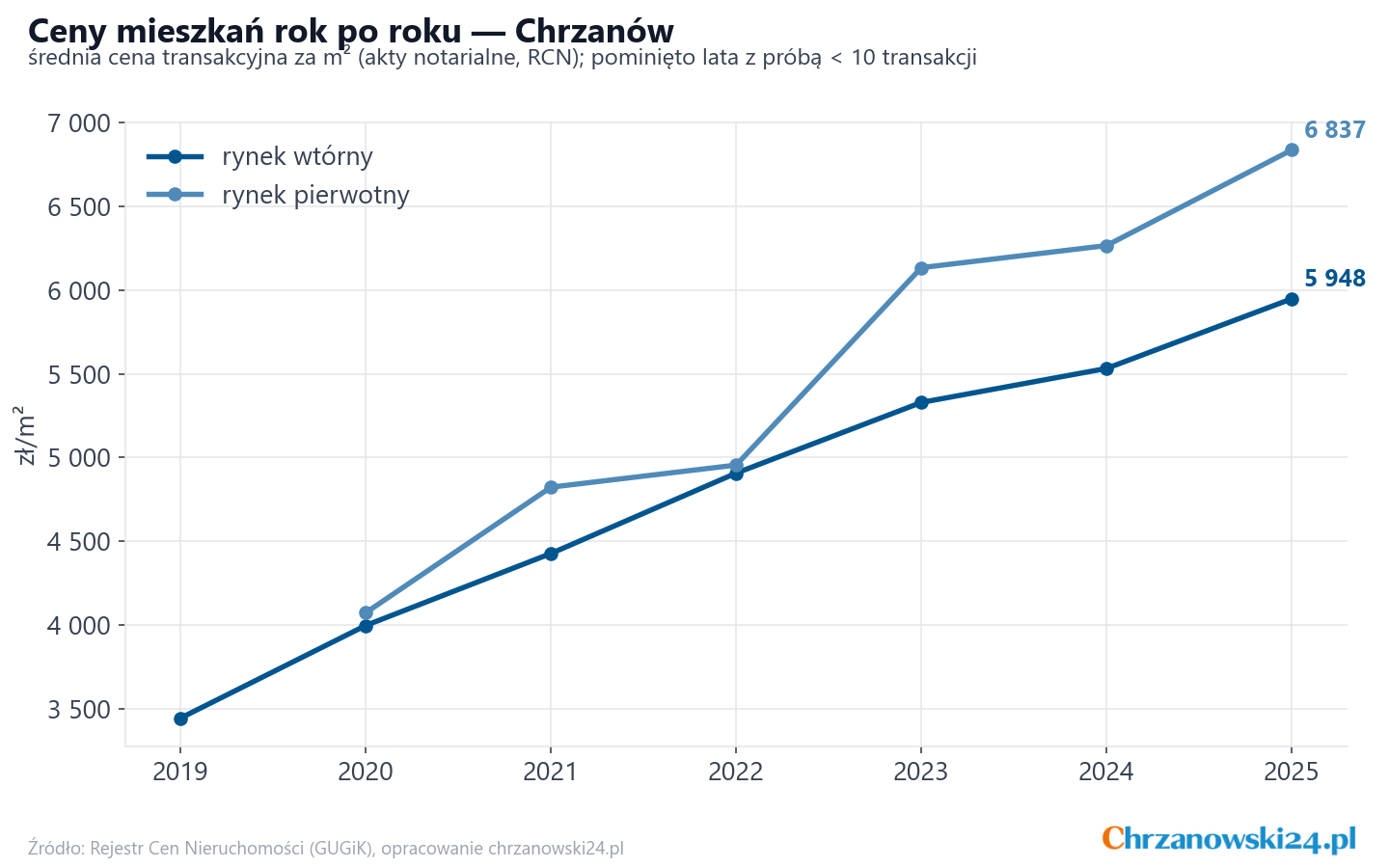 Trend cen - Chrzanów