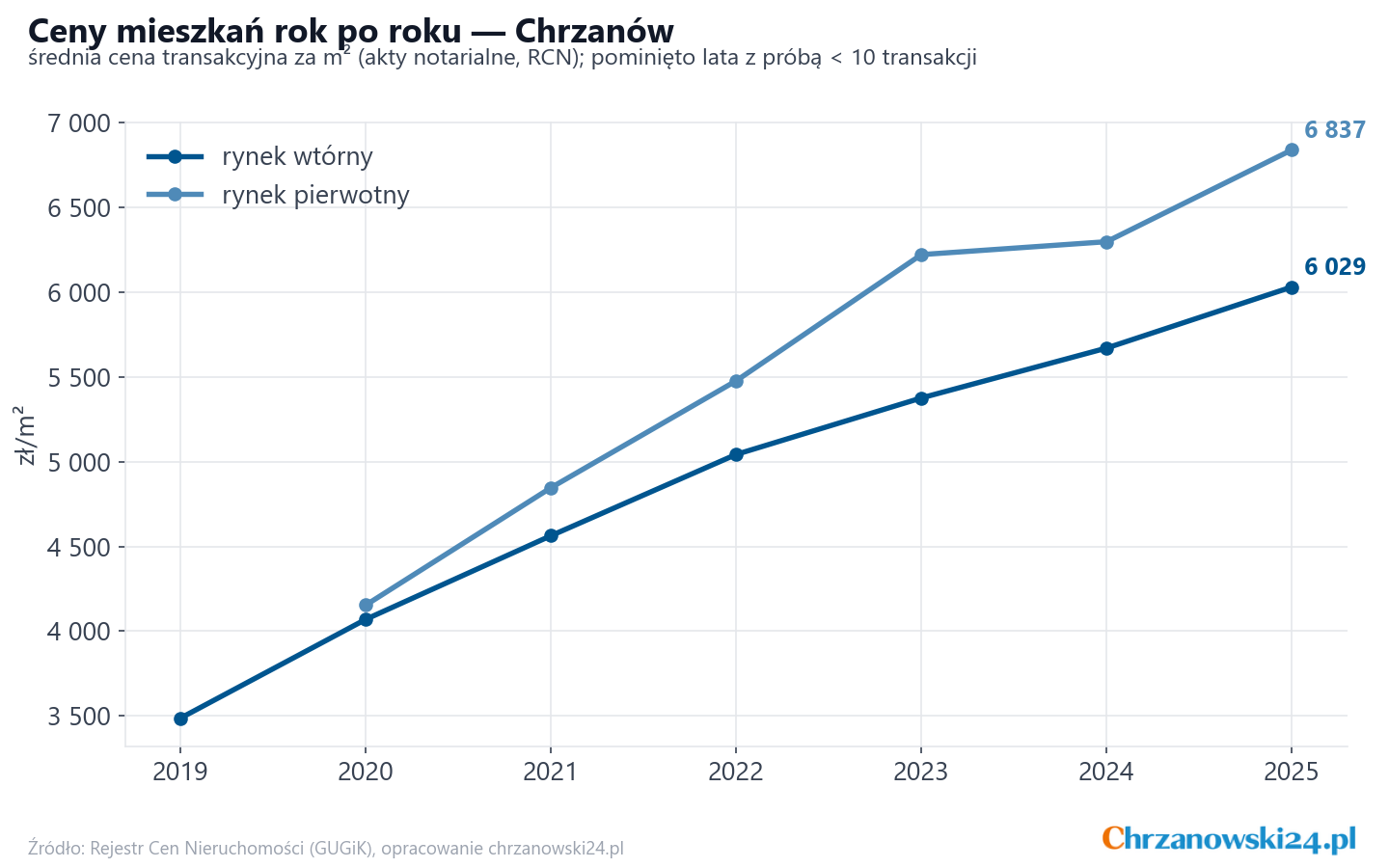 Trend cen - Chrzanów
