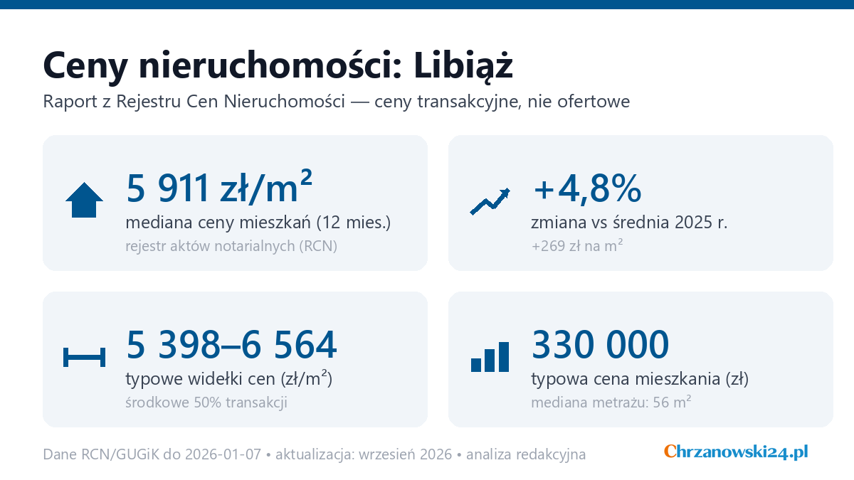 Infografika: ceny mieszkań w Libiążu