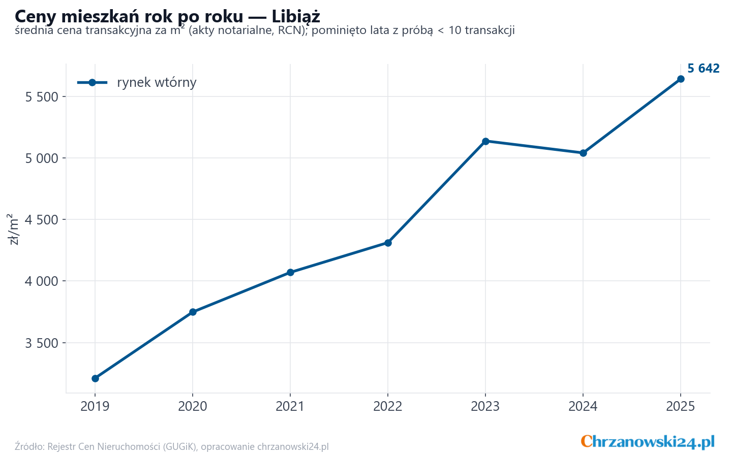 Trend cen - Libiąż