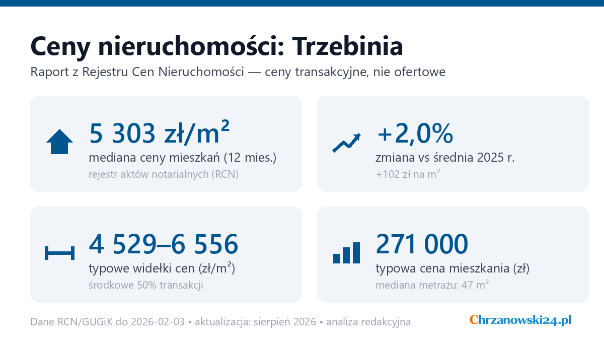 Infografika: ceny mieszkań w Trzebinia