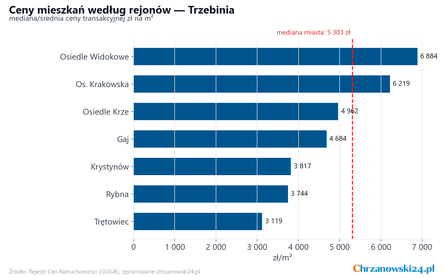 Ceny wg części miasta - Trzebinia