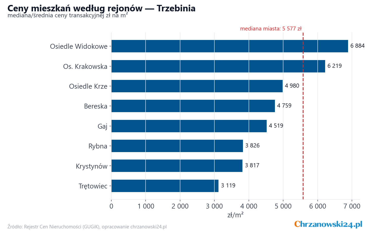 Ceny wg części miasta - Trzebinia