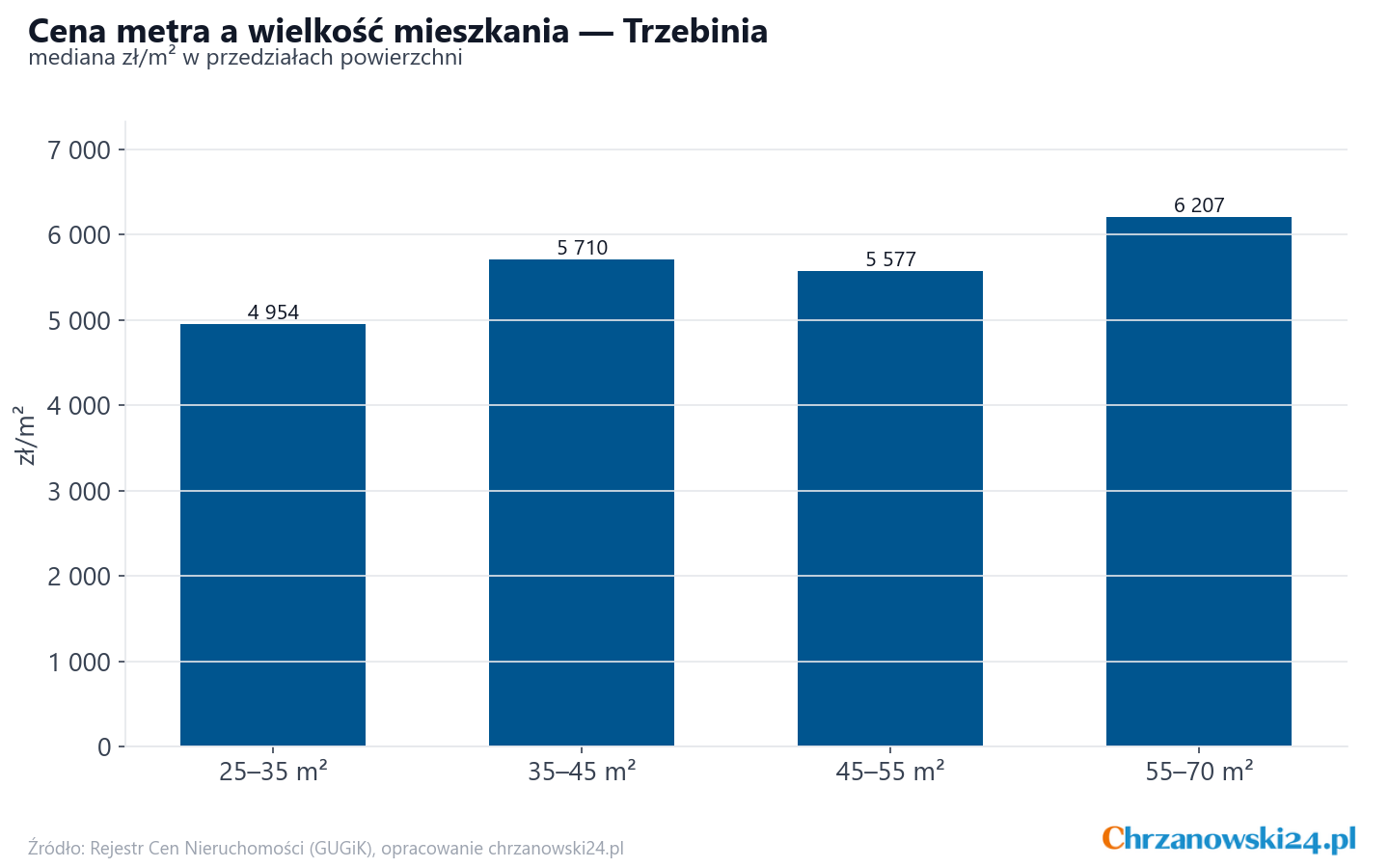 Ceny wg metrażu - Trzebinia