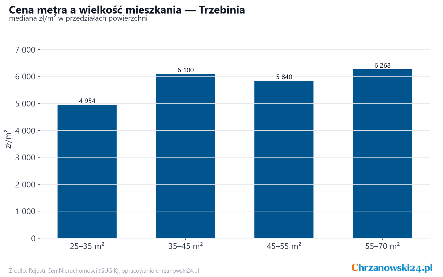Ceny wg metrażu - Trzebinia