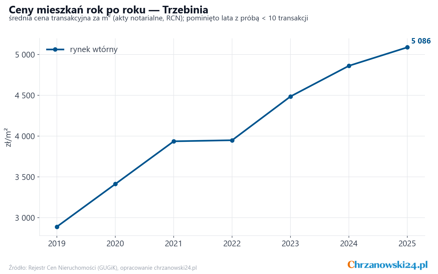 Trend cen - Trzebinia