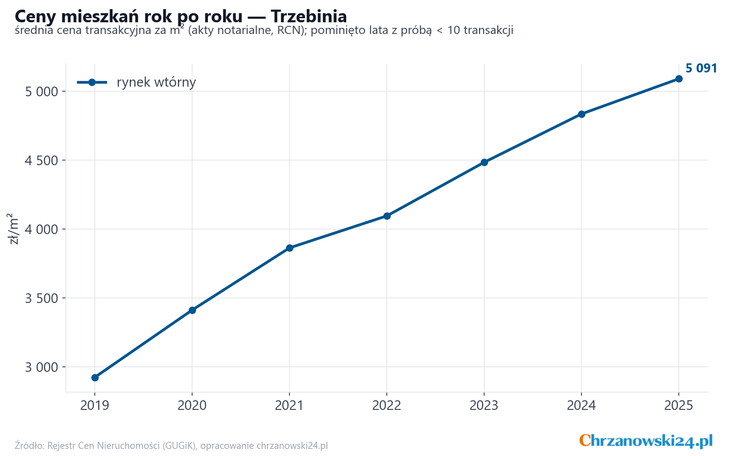 Trend cen - Trzebinia