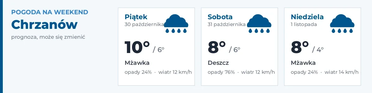 Pogoda na weekend – Chrzanów