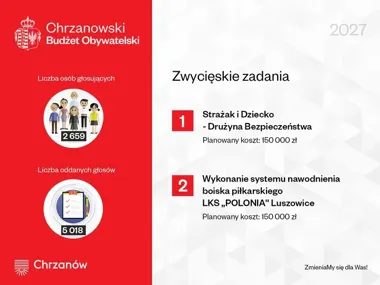 Znamy wyniki Chrzanowskiego Budżetu Obywatelskiego. Mieszkańcy wybrali projekty