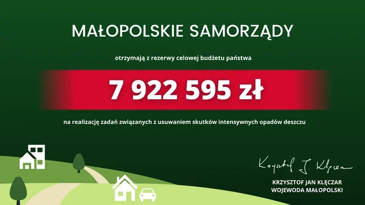 Grafika informacyjna przedstawia kwotę 7 922 595 zł przyznaną małopolskim samorządom z rezerwy celowej budżetu państwa na usuwanie skutków intensywnych opadów d